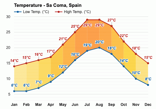 sa coma weather april