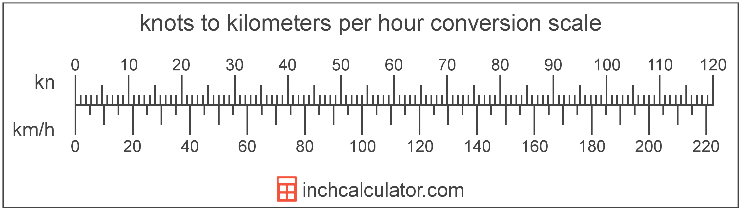 convert knots to km hour