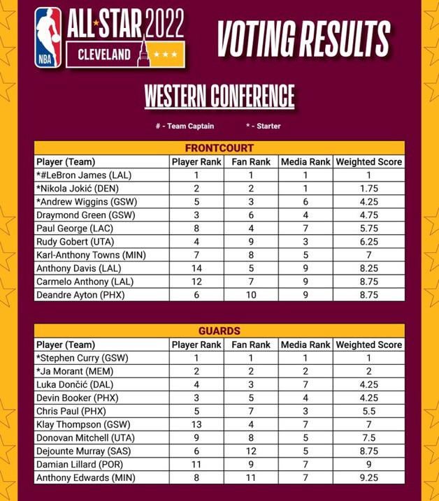 nba all star voting results