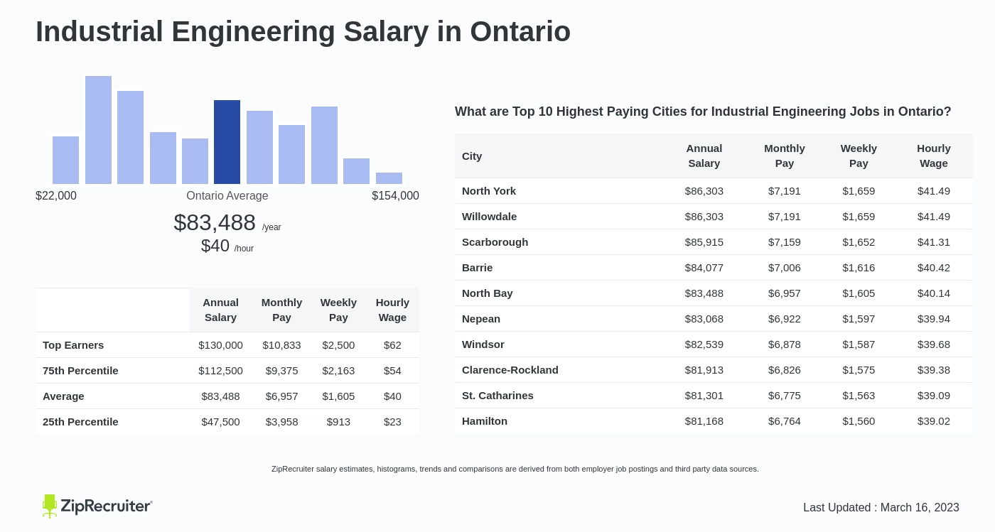 salary of industrial engineering