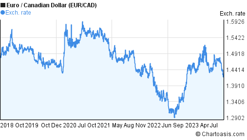 5 euro to cad