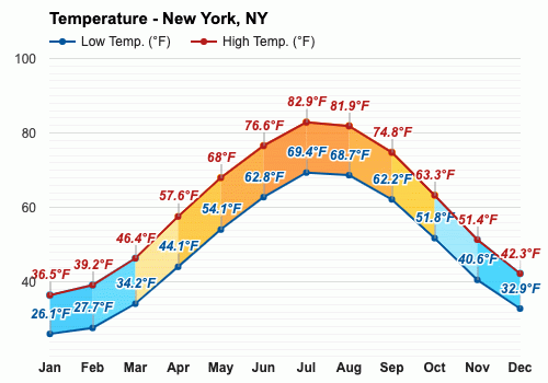 new york weather by month average