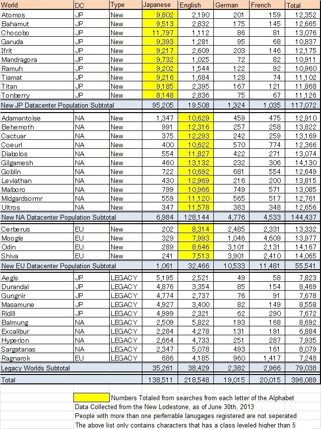 ff14 server population