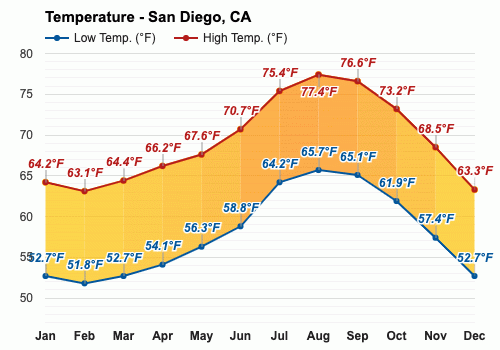 temperature for san diego california