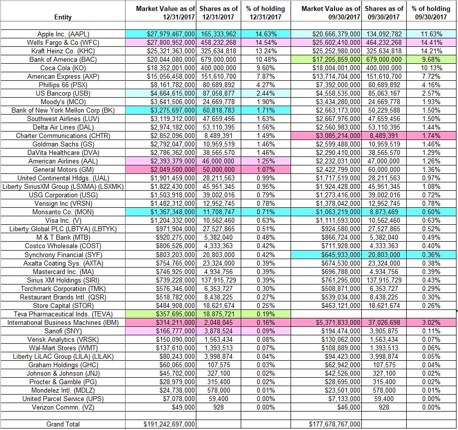 13f berkshire hathaway