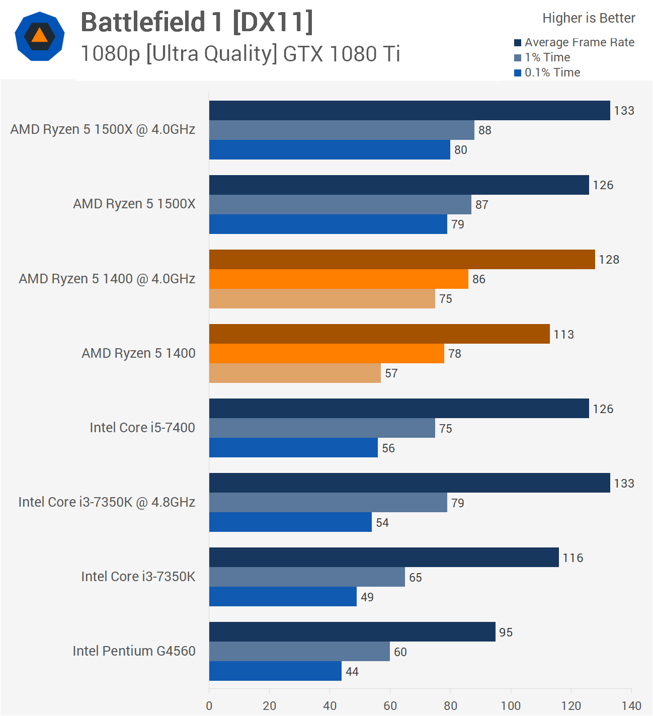 ryzen 5 2600 vs 1400