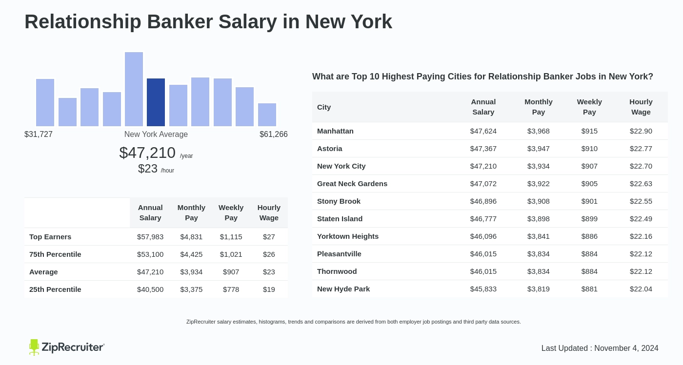 salary of a relationship banker