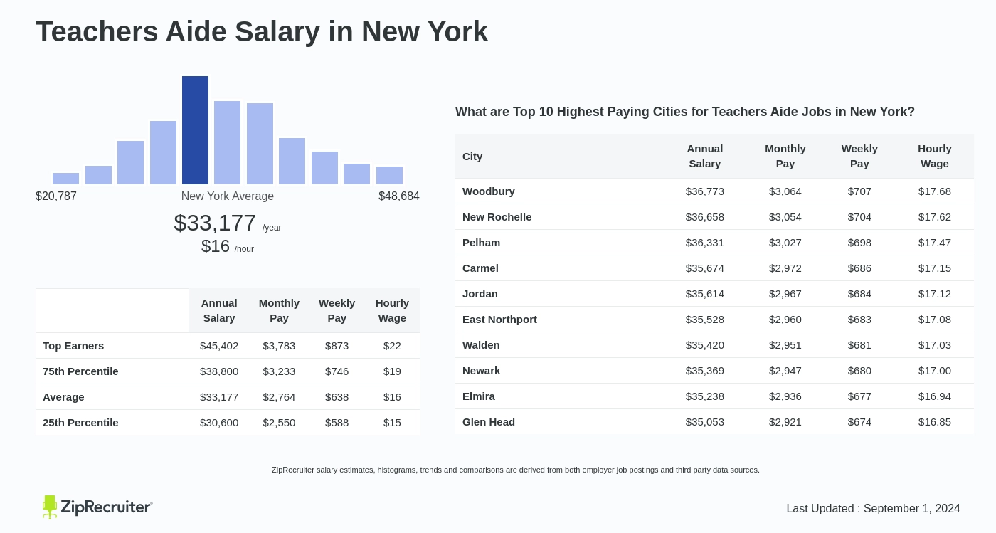 teacher aide salary