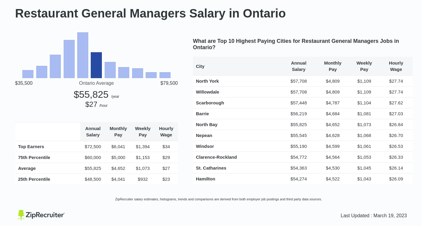 restaurant manager salary toronto