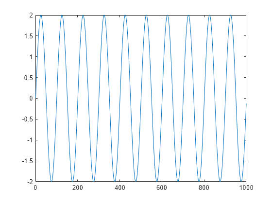 sine wave in matlab