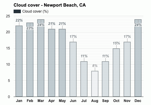 weather newport beach march