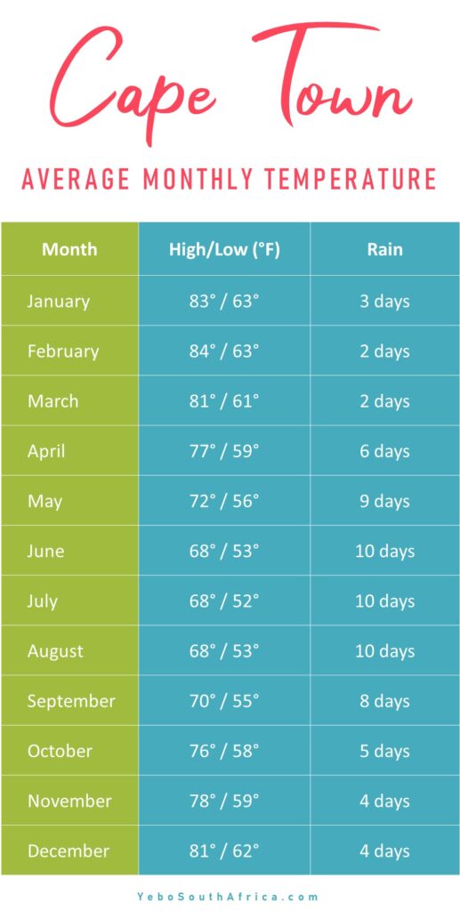 10 day weather report cape town