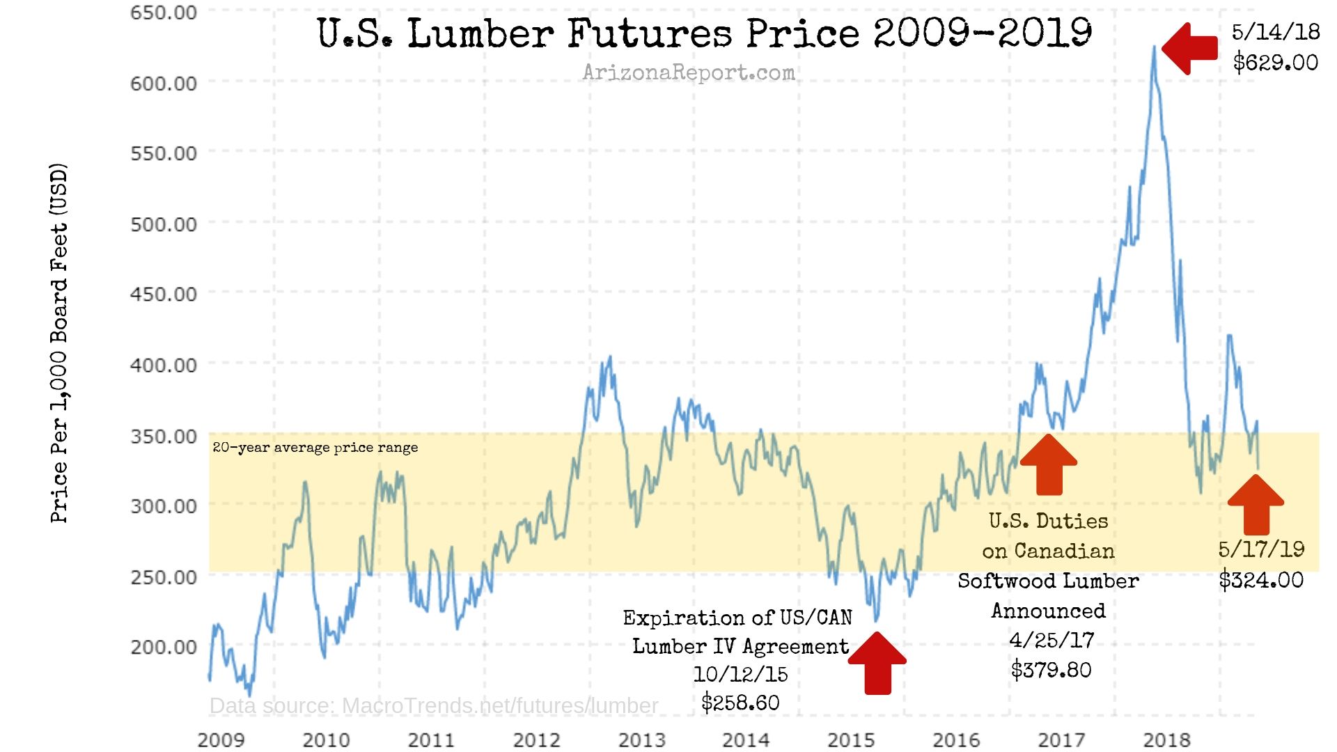 lumber chart