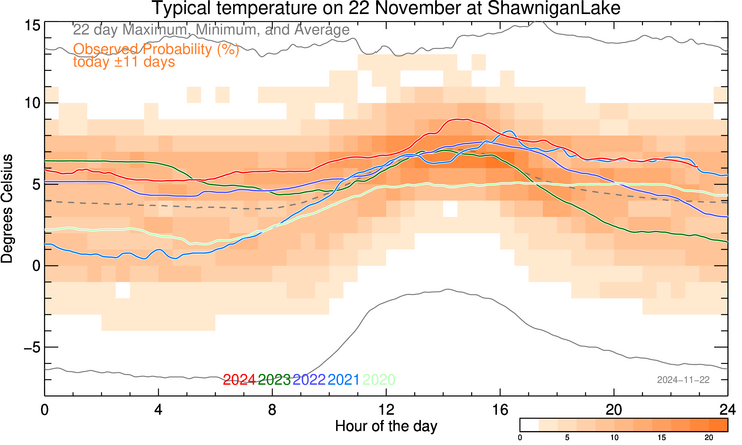 weather in shawnigan lake