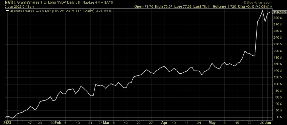 nvdl etf