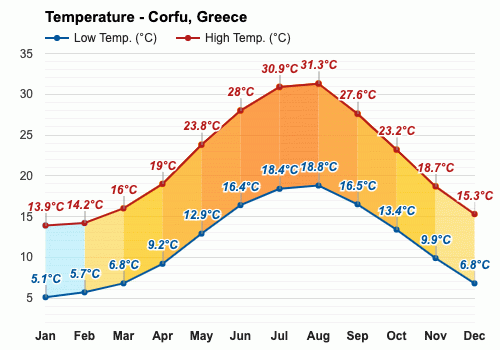 corfu weather may