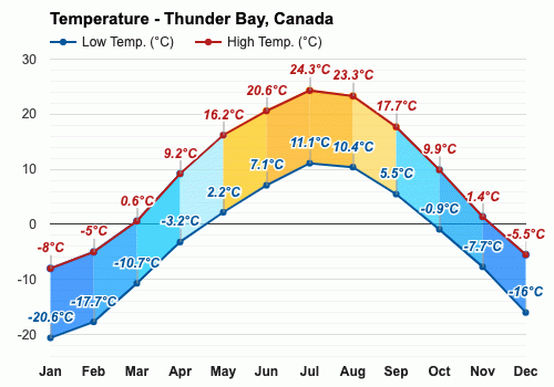 thunder bay canada weather