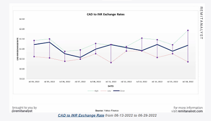 480 cad to inr