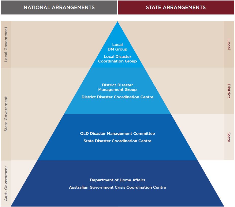 administrative arrangements order qld