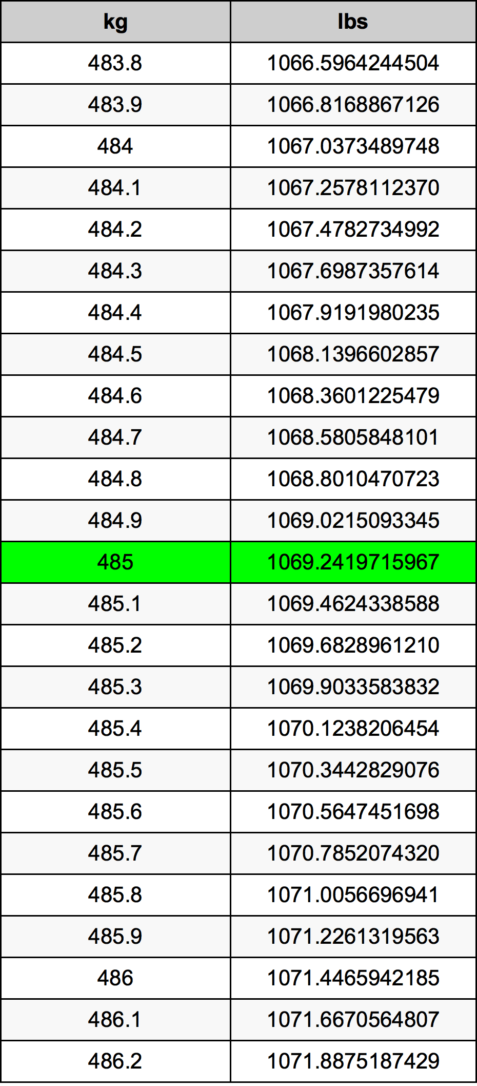 485 lbs to kg