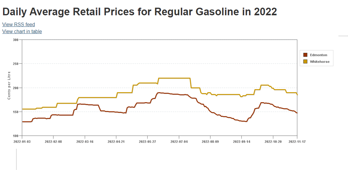 gas prices in whitehorse