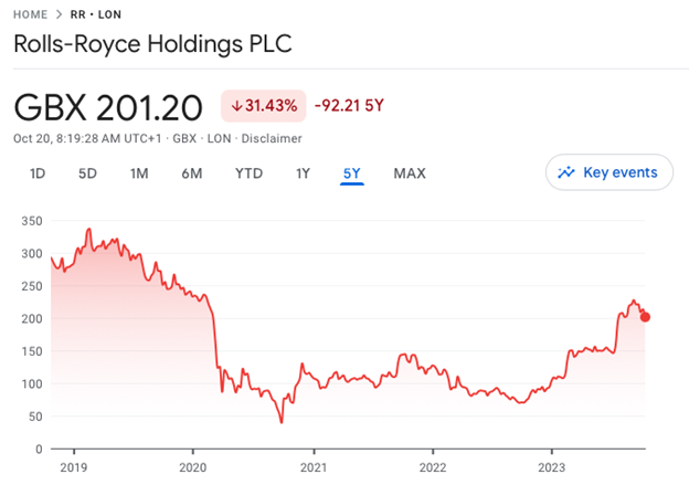 rolls share price