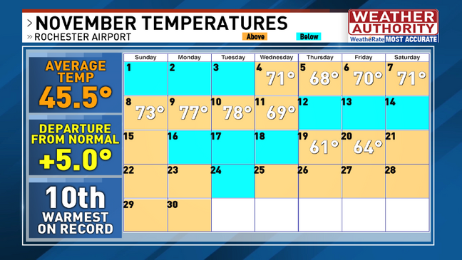 rochester weather november