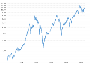 dow closing history