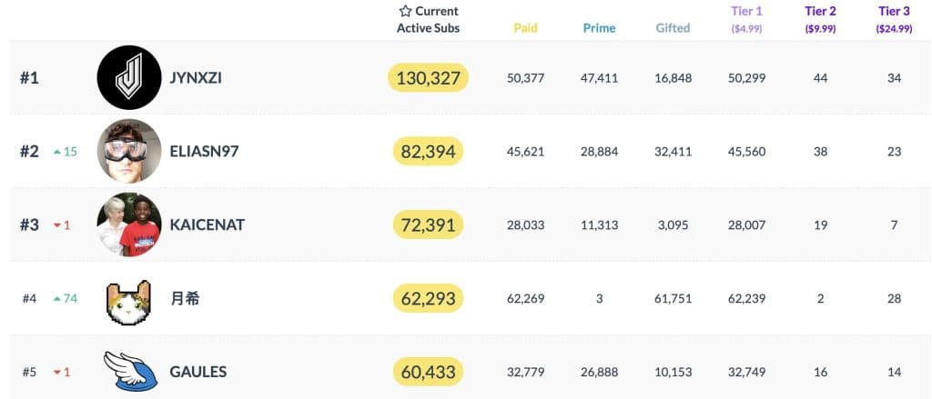 twitch subs stats