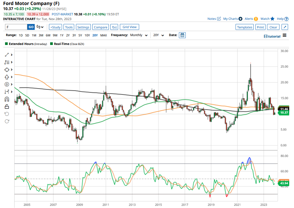 ford motor stock forecast