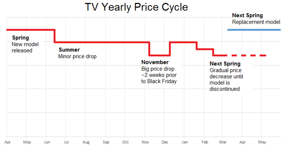 best time of year to buy a tv