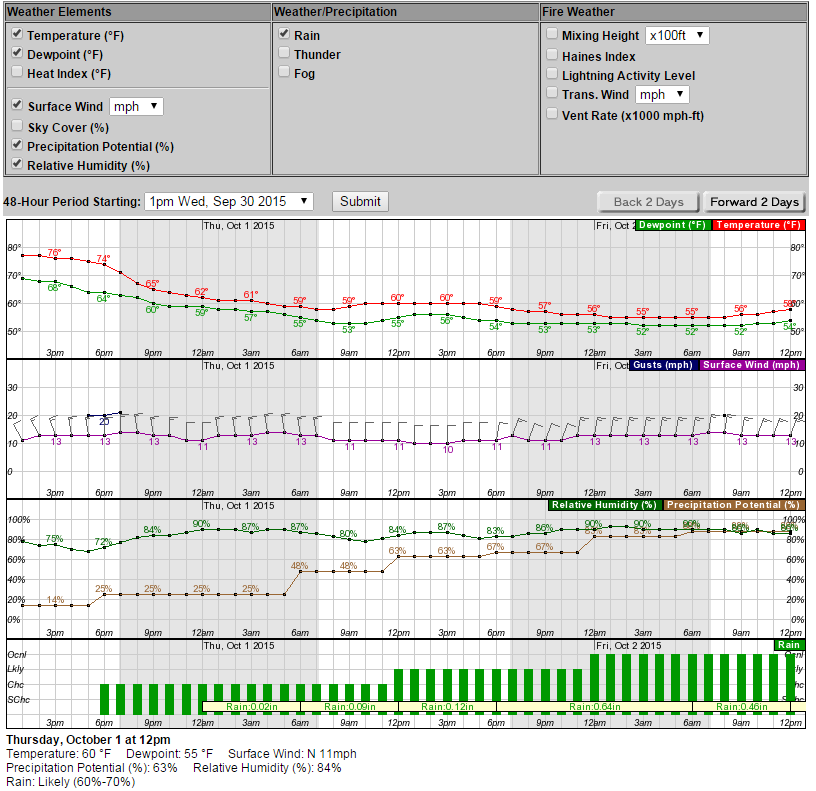 weather today hourly