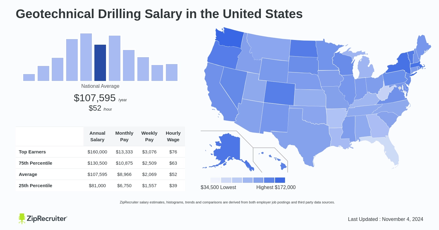 average geotechnical driller salary