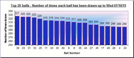 lotto results statistics