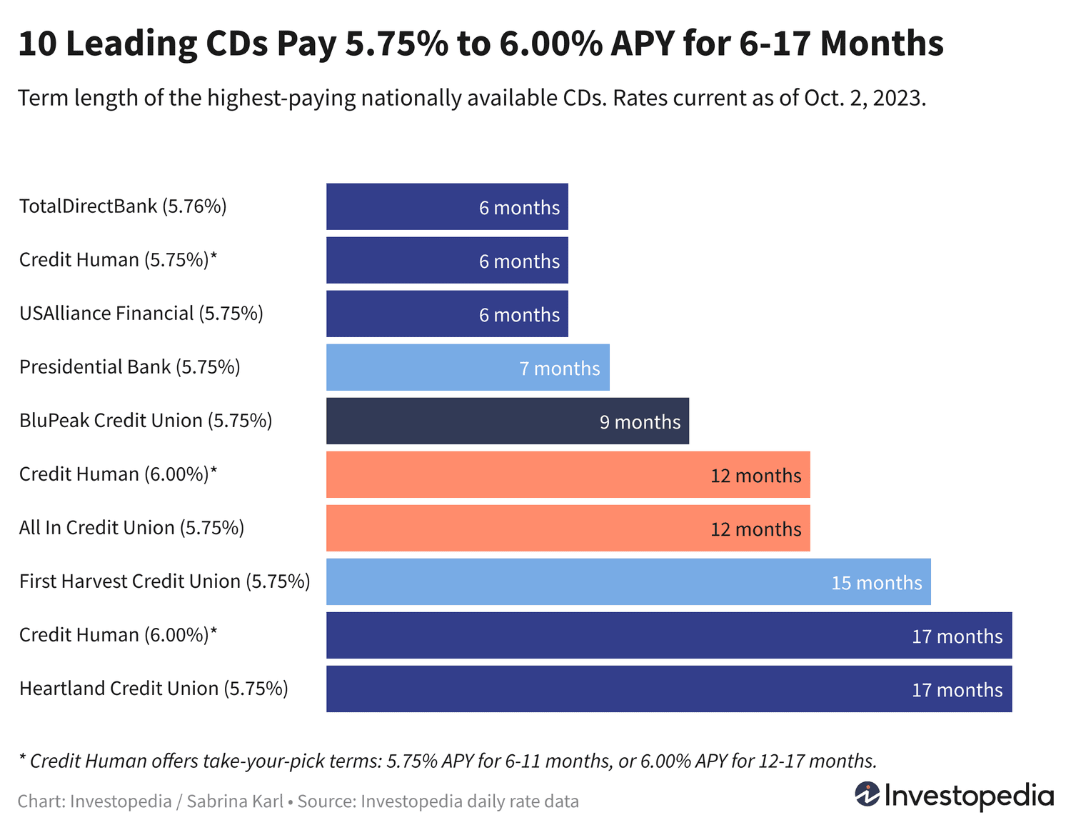 best 6 month cd rates