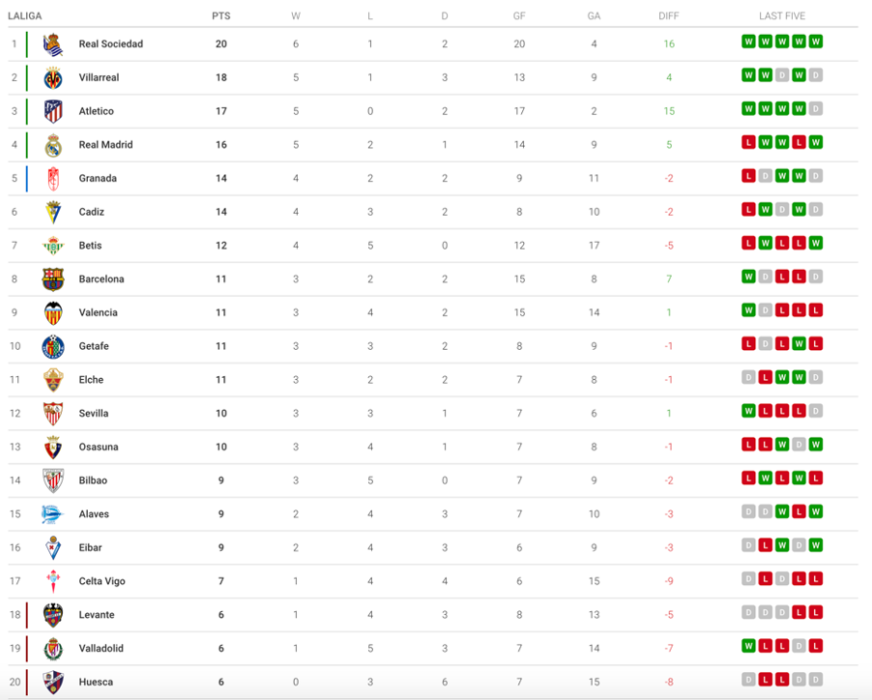 standing de la liga nacional