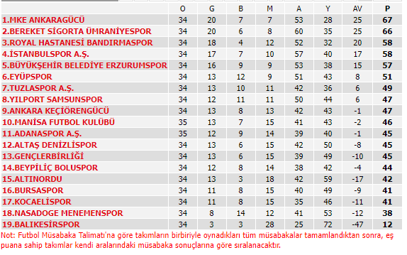 tff 1.lig puan durumu