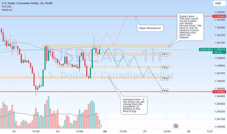 usdcad tradingview