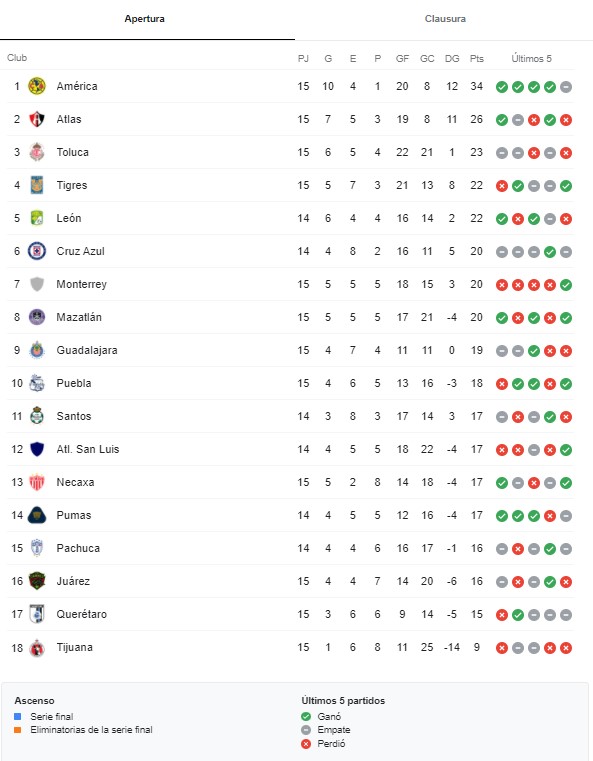 tabla general liga mx apertura 2021