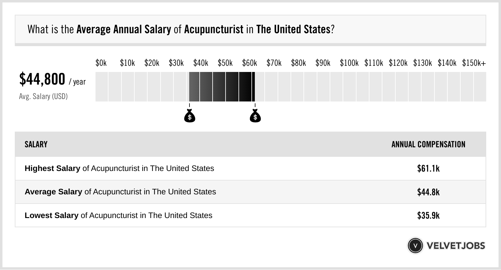 acupuncturist salary