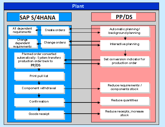 sap ppds