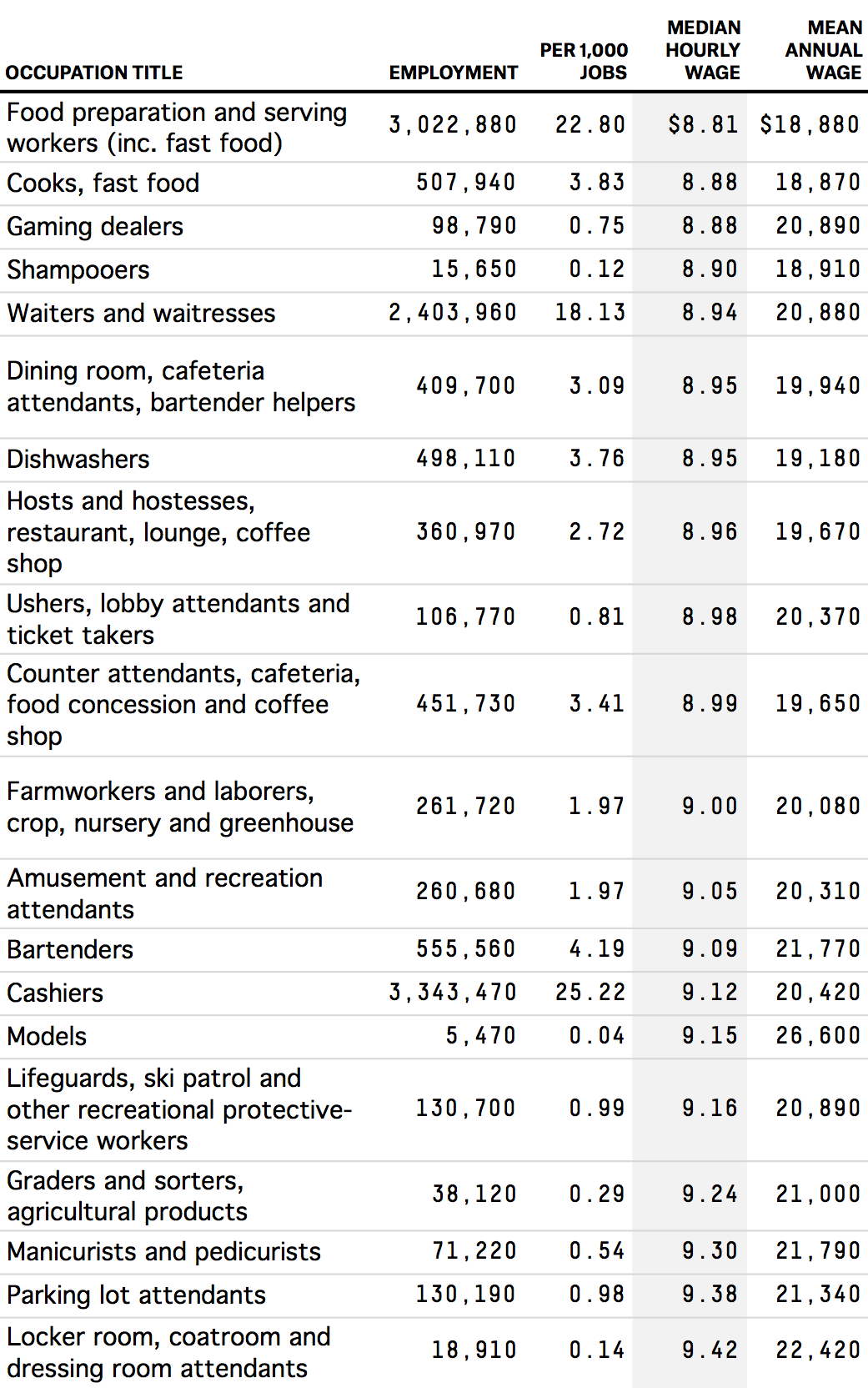 mcd pay per hour