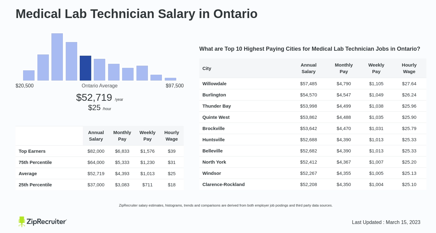 chemical lab technician salary in canada