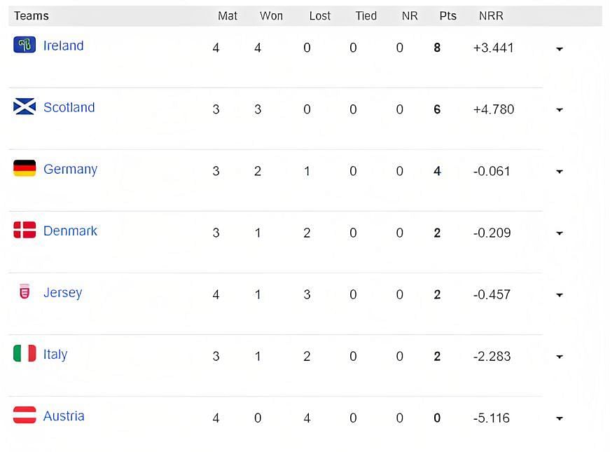 t20 world cup qualifiers table