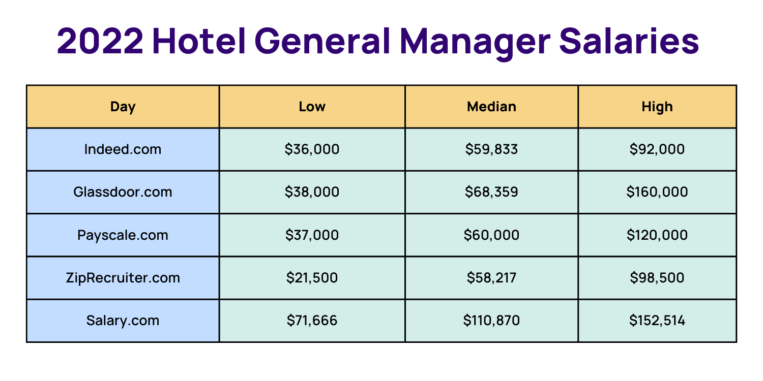 5 star hotel manager salary