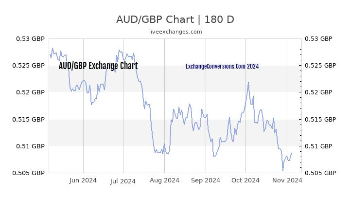 500aud to gbp