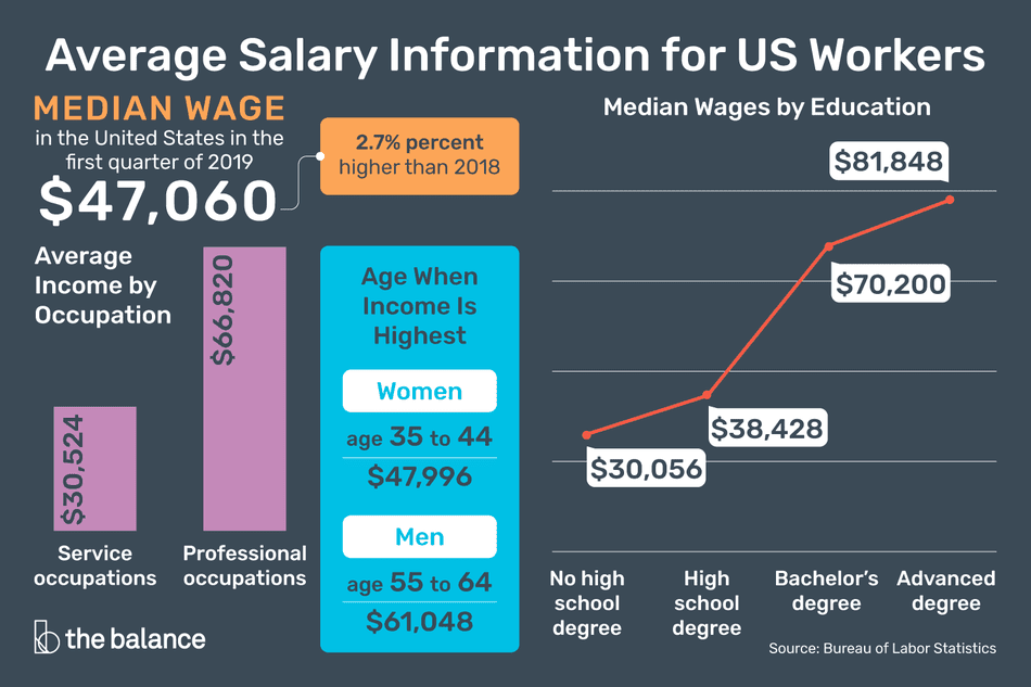 average salary in us