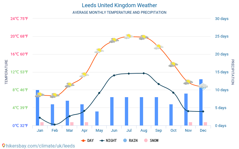 temperature at leeds