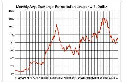 italian lira to us dollars