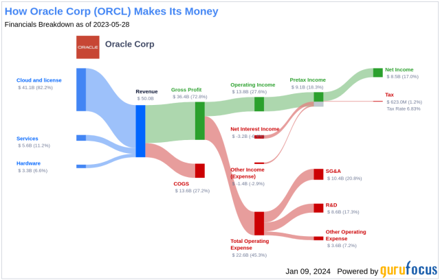 oracle dividend